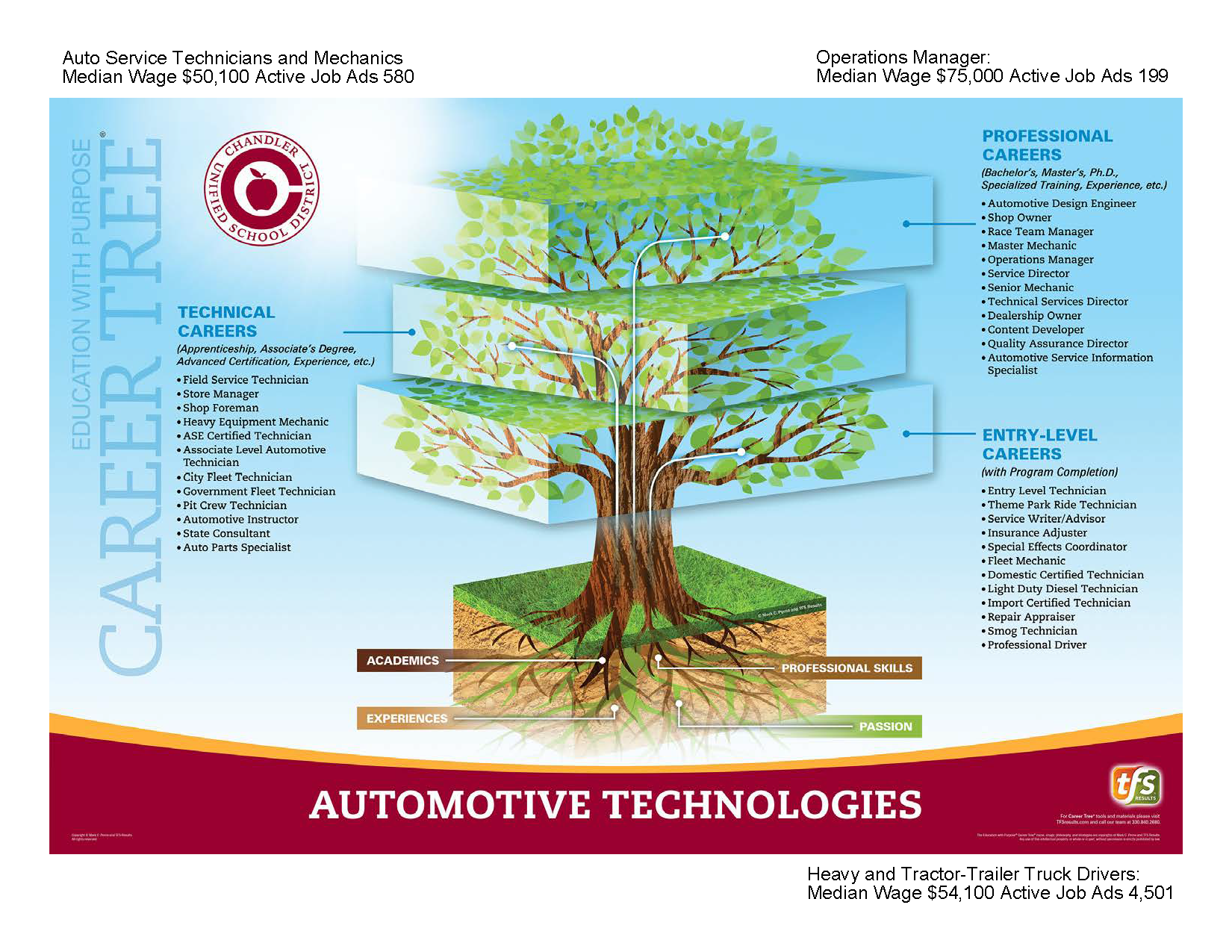 Click for Automotive Technologies Career Tree